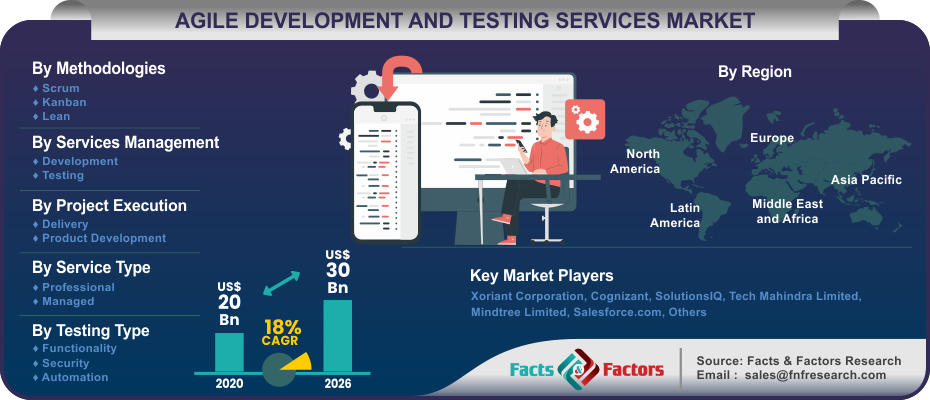 Agile Development and Testing Services Market